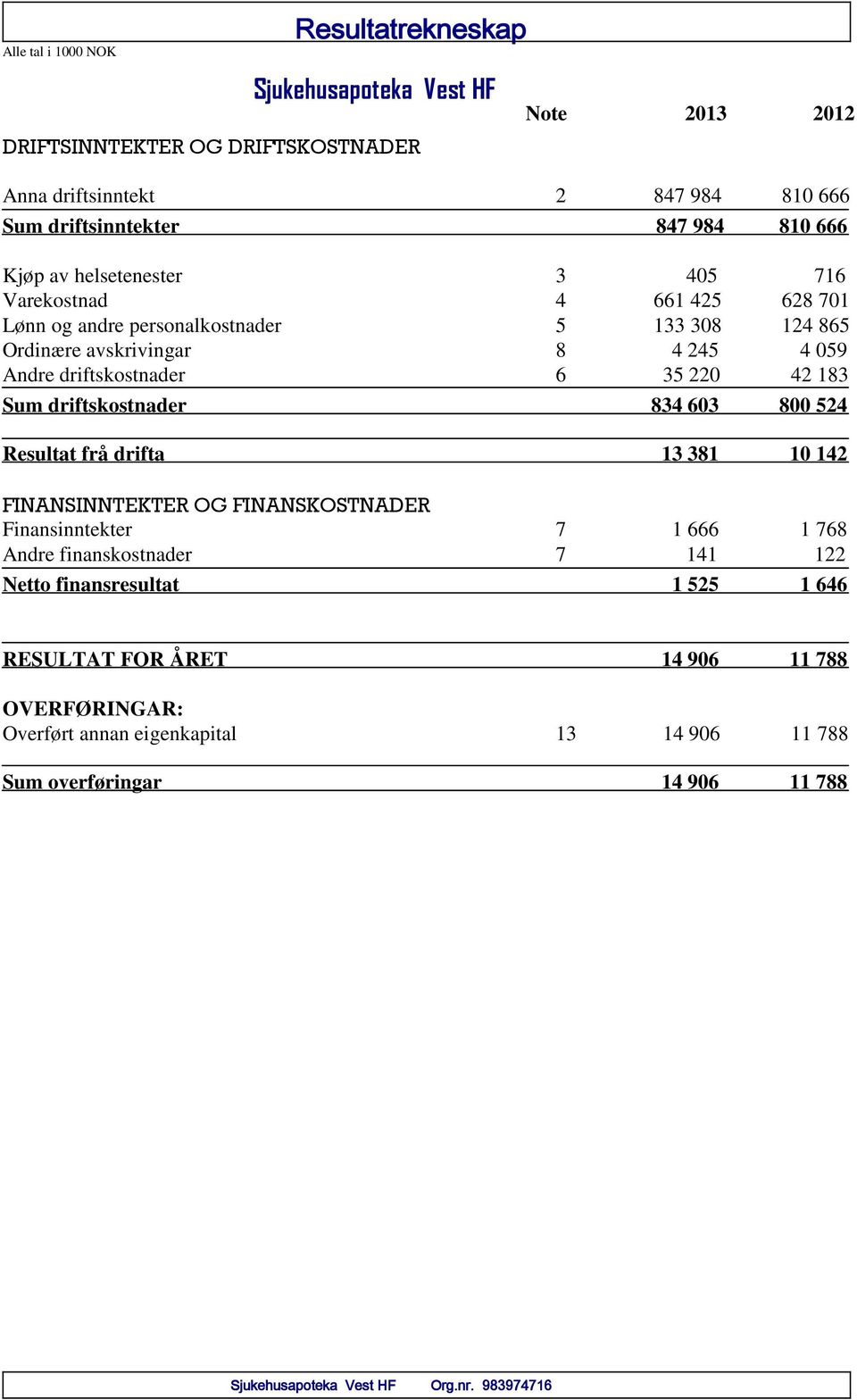 42 183 Sum driftskostnader 834 603 800 524 Resultat frå drifta 13 381 10 142 FINANSINNTEKTER OG FINANSKOSTNADER Finansinntekter 7 1 666 1 768 Andre finanskostnader 7 141 122 Netto