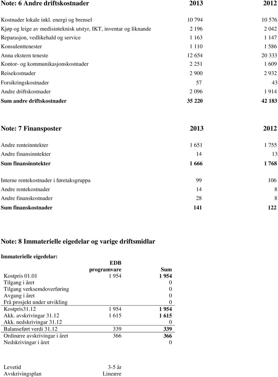 teneste 12 654 20 333 Kontor- og kommunikasjonskostnader 2 251 1 609 Reisekostnader 2 900 2 932 Forsikringskostnader 57 43 Andre driftskostnader 2 096 1 914 Sum andre driftskostnader 35 220 42 183