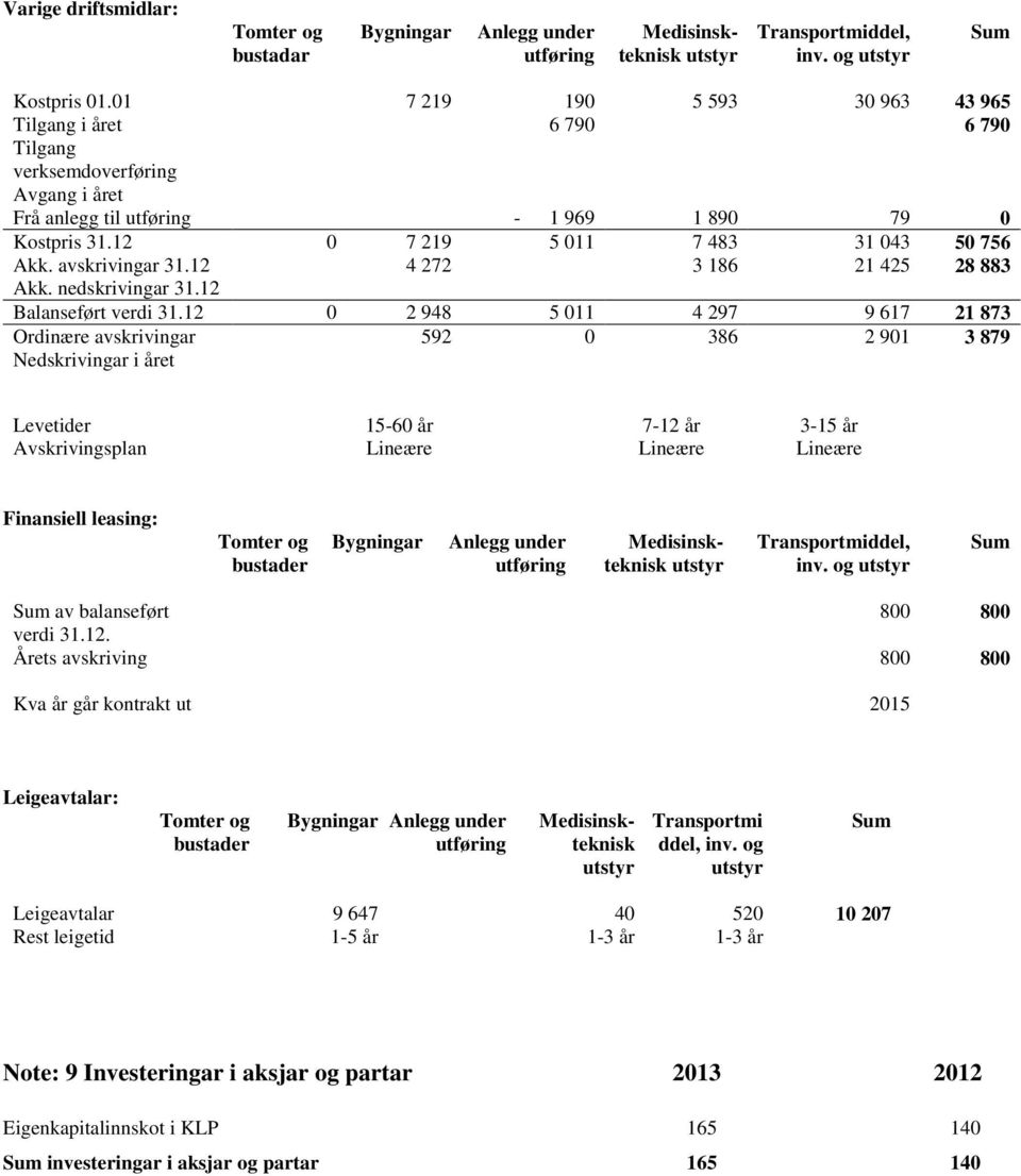 avskrivingar 31.12 4 272 3 186 21 425 28 883 Akk. nedskrivingar 31.12 Balanseført verdi 31.