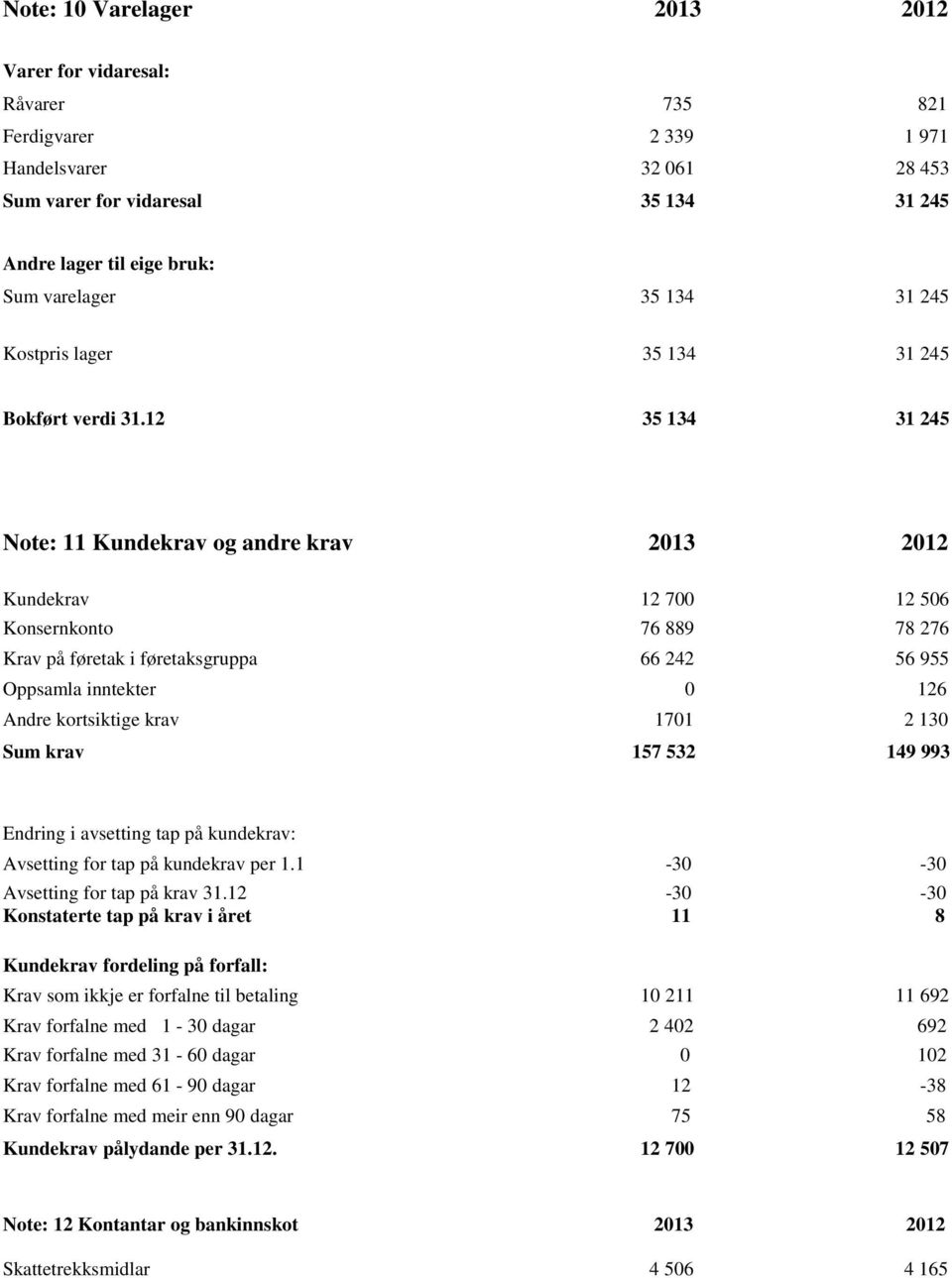 12 35 134 31 245 Note: 11 Kundekrav og andre krav 2013 2012 Kundekrav 12 700 12 506 Konsernkonto 76 889 78 276 Krav på føretak i føretaksgruppa 66 242 56 955 Oppsamla inntekter 0 126 Andre