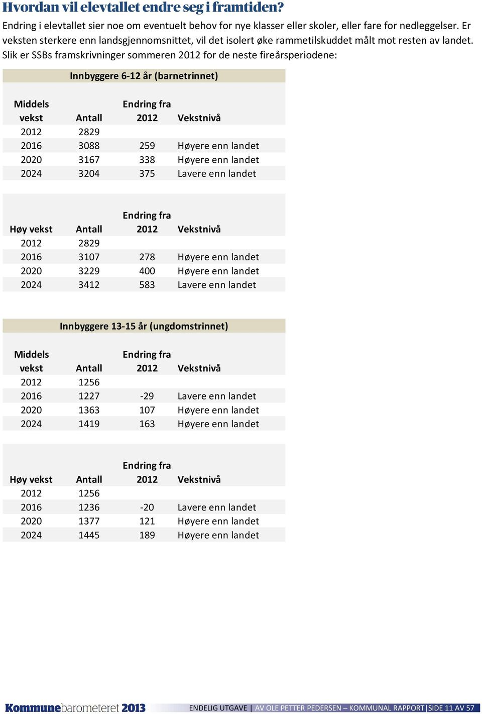 Slik er SSBs framskrivninger sommeren 2012 for de neste fireårsperiodene: Innbyggere 6-12 år (barnetrinnet) Middels vekst Antall Endring fra 2012 Vekstnivå 2012 2829 2016 3088 259 Høyere enn landet