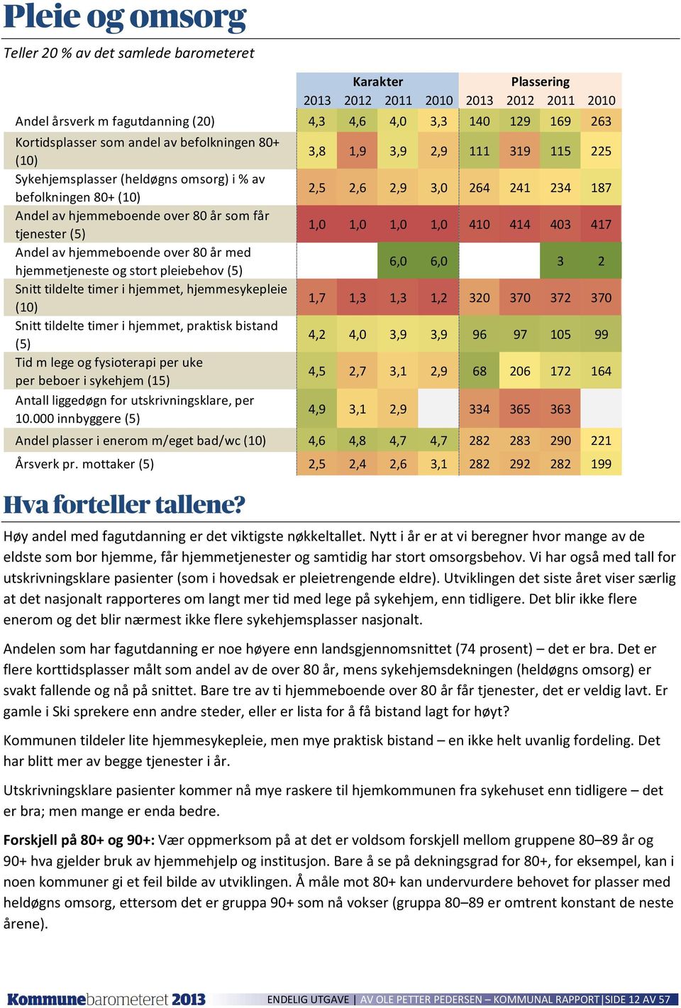 stort pleiebehov (5) Snitt tildelte timer i hjemmet, hjemmesykepleie Snitt tildelte timer i hjemmet, praktisk bistand (5) Tid m lege og fysioterapi per uke per beboer i sykehjem (15) Antall liggedøgn