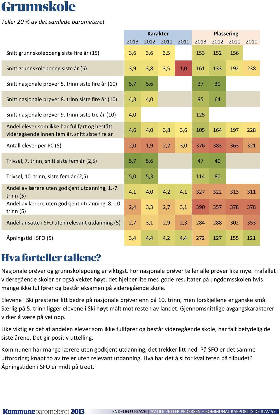 trinn siste tre år 4,0 125 Andel elever som ikke har fullført og bestått videregående innen fem år, snitt siste fire år 4,6 4,0 3,8 3,6 105 164 197 228 Antall elever per PC (5) 2,0 1,9 2,2 3,0 376