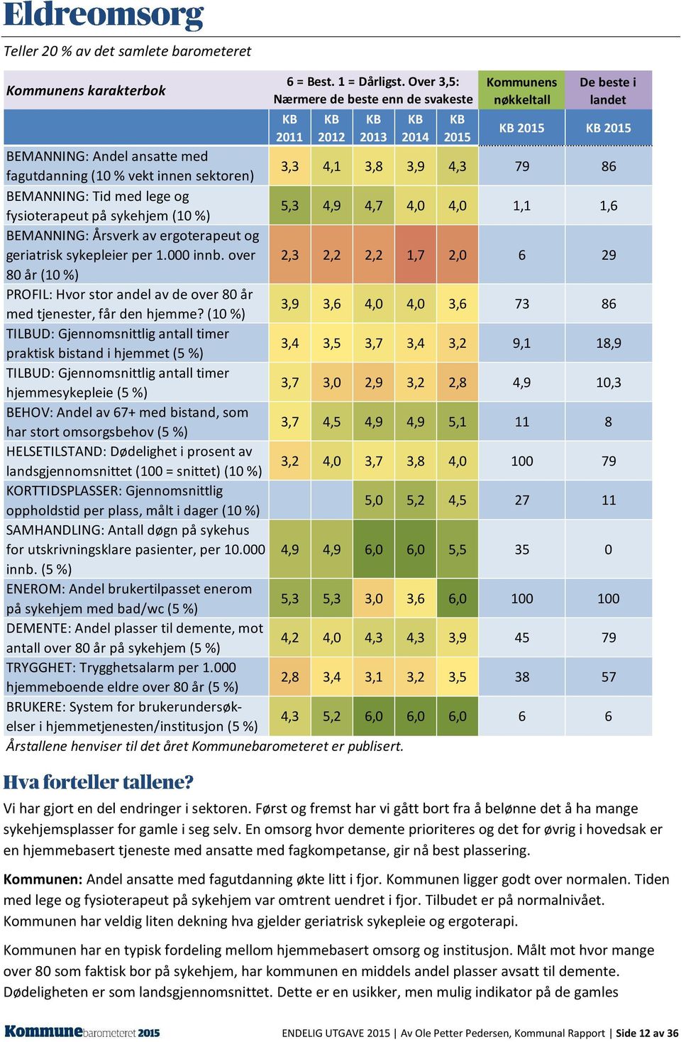 3,9 4,3 79 86 BEMANNING: Tid med lege og fysioterapeut på sykehjem (10 %) 5,3 4,9 4,7 4,0 4,0 1,1 1,6 BEMANNING: Årsverk av ergoterapeut og geriatrisk sykepleier per 1.000 innb.