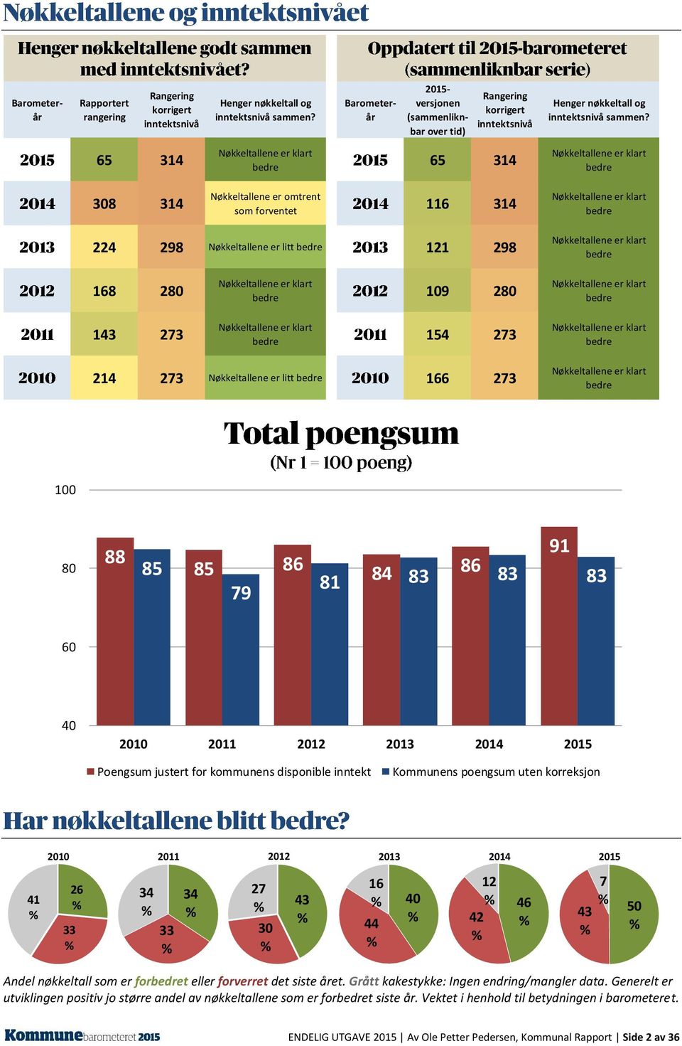 65 314 Nøkkeltallene er klart bedre 65 314 Nøkkeltallene er klart bedre 308 314 Nøkkeltallene er omtrent som forventet 116 314 Nøkkeltallene er klart bedre 224 298 Nøkkeltallene er litt bedre 121 298