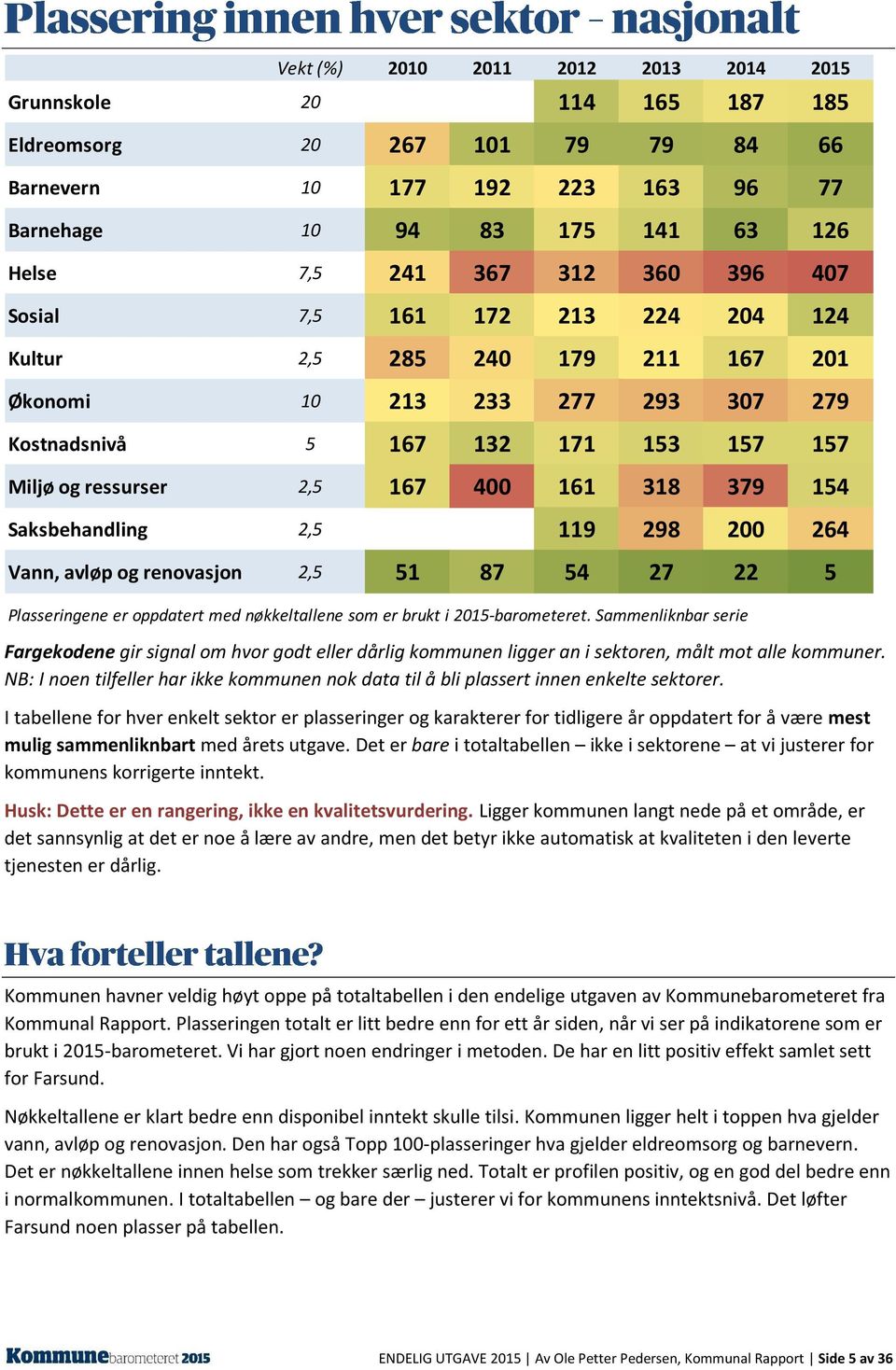 Saksbehandling 2,5 119 298 200 264 Vann, avløp og renovasjon 2,5 51 87 54 27 22 5 Plasseringene er oppdatert med nøkkeltallene som er brukt i 2015-barometeret.