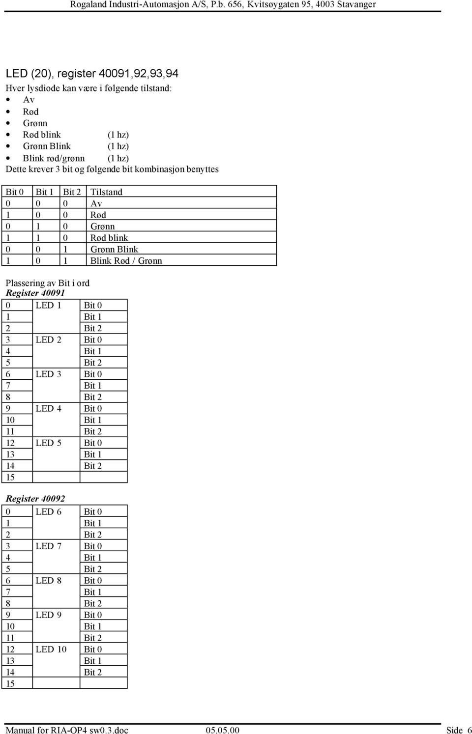 Bit i ord Register 40091 0 LED 1 Bit 0 1 Bit 1 2 3 LED 2 Bit 0 4 Bit 1 5 6 LED 3 Bit 0 7 Bit 1 8 9 LED 4 Bit 0 10 Bit 1 11 12 LED 5 Bit 0 13 Bit 1 14 15 Register 40092