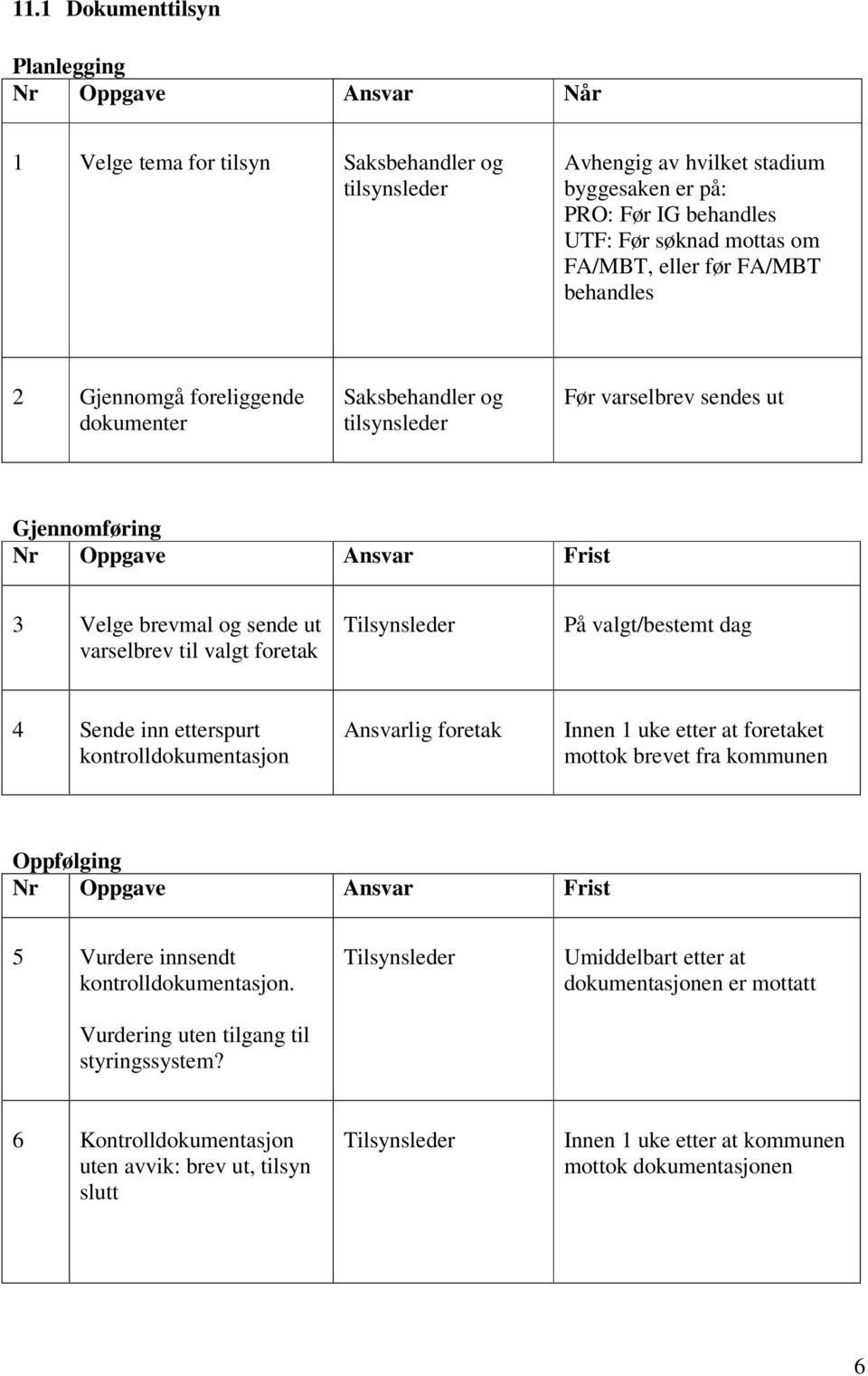 sende ut varselbrev til valgt foretak På valgt/bestemt dag 4 Sende inn etterspurt kontroll Ansvarlig foretak Innen 1 uke etter at foretaket mottok brevet fra kommunen Oppfølging Nr Oppgave