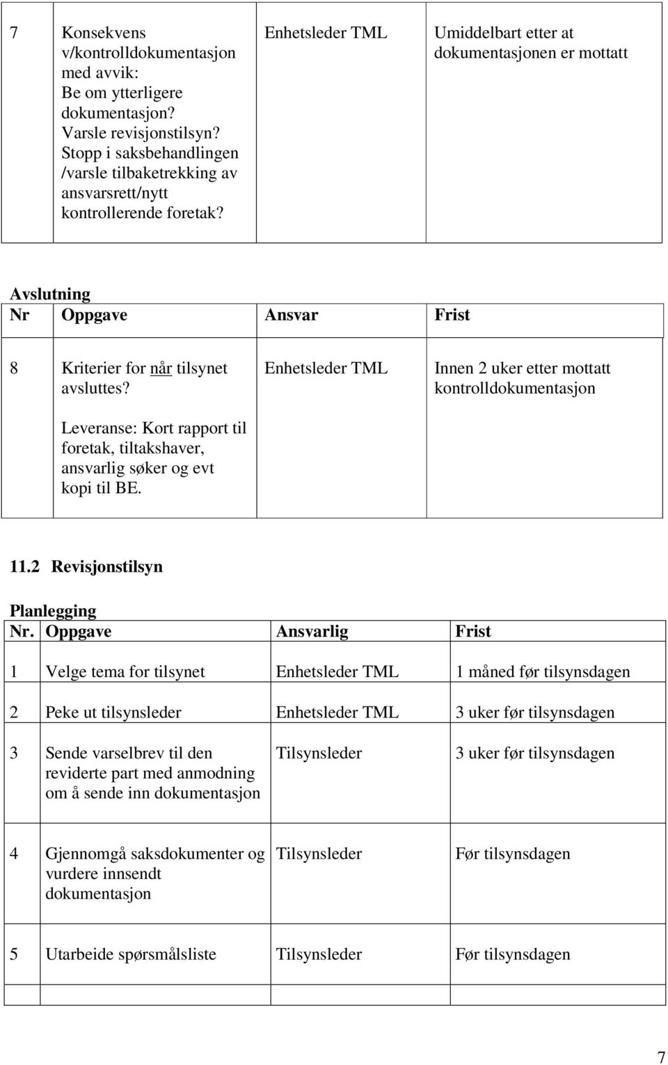 Leveranse: Kort rapport til foretak, tiltakshaver, ansvarlig søker og evt kopi til BE. Innen 2 uker etter mottatt kontroll 11.2 Revisjonstilsyn Planlegging Nr.