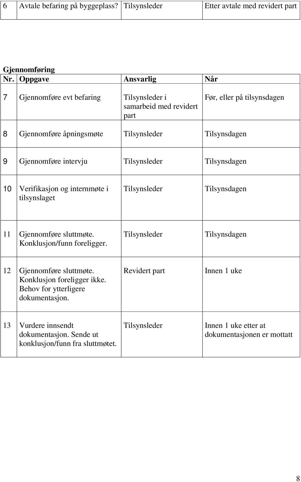 Gjennomføre intervju Tilsynsdagen 10 Verifikasjon og internmøte i tilsynslaget Tilsynsdagen 11 Gjennomføre sluttmøte. Konklusjon/funn foreligger.