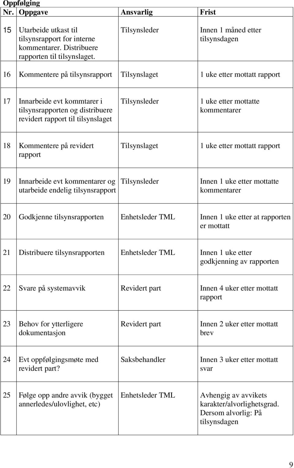 tilsynslaget 1 uke etter mottatte kommentarer 18 Kommentere på revidert rapport Tilsynslaget 1 uke etter mottatt rapport 19 Innarbeide evt kommentarer og utarbeide endelig tilsynsrapport Innen 1 uke