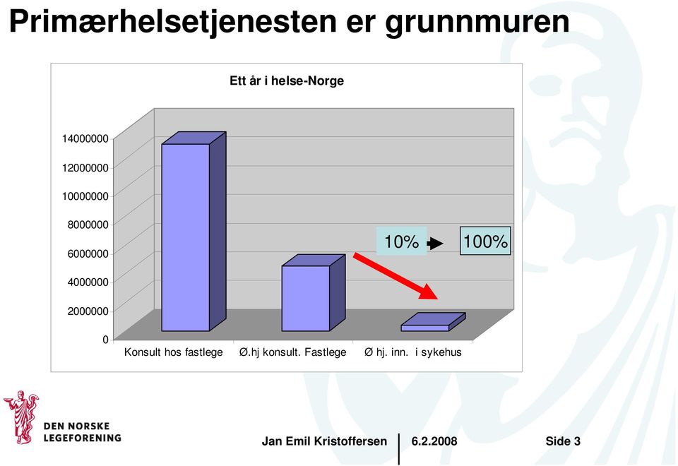 6000000 10% 100% 4000000 2000000 0 Konsult hos