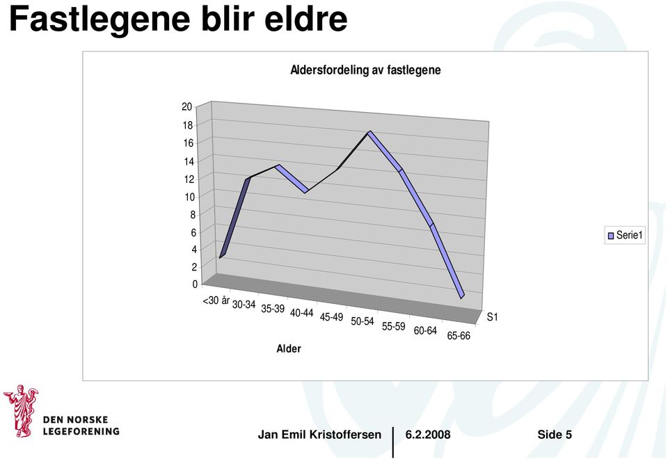 0 Serie1 <30 år 30-34 35-39 40-44 45-49