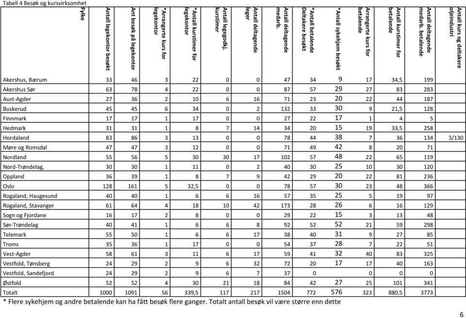 kurstimer *Antall kurstimer for legekontor *Arrangerte kurs for legekontor Ant besøk på legekontor Antall legekontor besøkt Fylke Tabell 4 Besøk og kursvirksomhet Akershus, Bærum 33 46 3 22 0 0 47 34