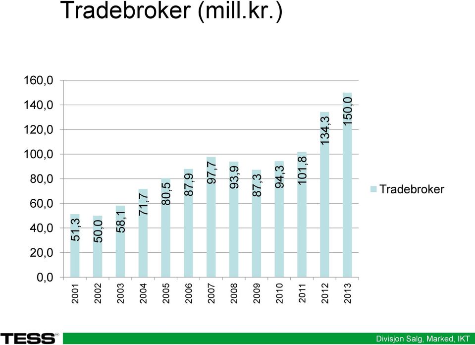 93,9 87,3 94,3 101,8 134,3 150,0 Tradebroker (mill.kr.