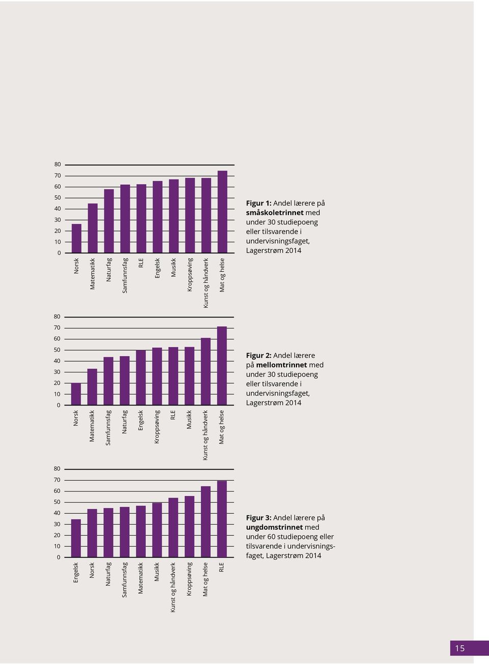 og håndverk Mat og helse Norsk Matematikk Naturfag Samfunnsfag RLE Engelsk Musikk Kroppsøving Kunst og håndverk Mat og helse 80 70 60 50 40 30 20 10 0 Figur 3: Andel lærere på
