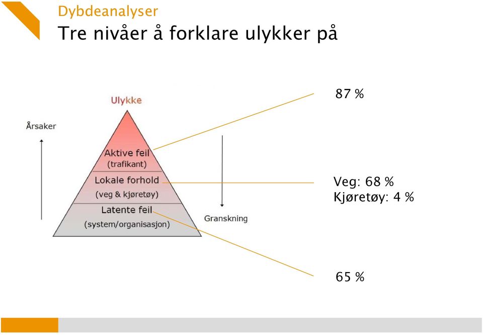 ulykker på 87 %