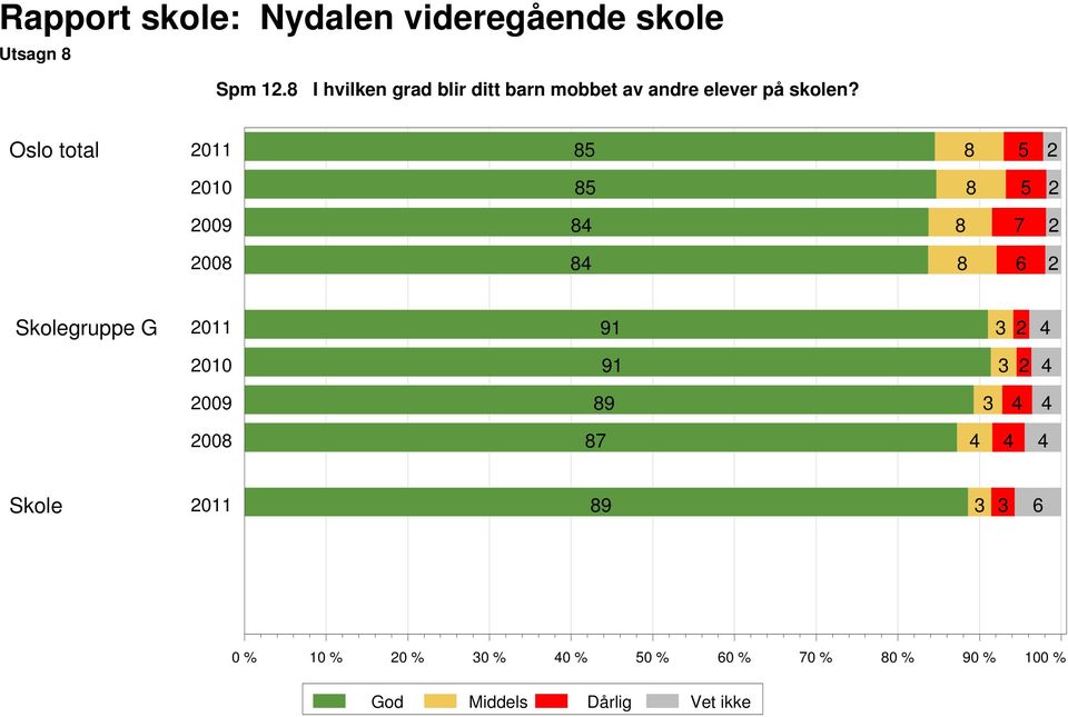 av andre elever på skolen?