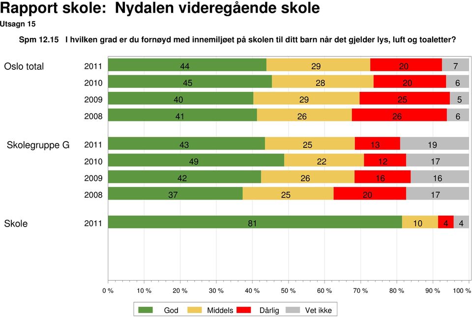 til ditt barn når det gjelder lys, luft og toaletter?