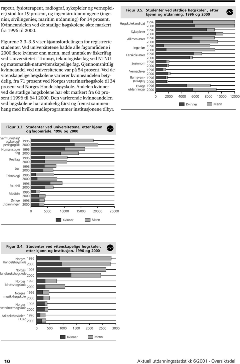 Ved universitetene hadde alle fagområdene i flere kvinner enn menn, med unntak av fiskerifag ved Universitetet i Tromsø, teknologiske fag ved NTNU og matematisk-naturvitenskapelige fag.