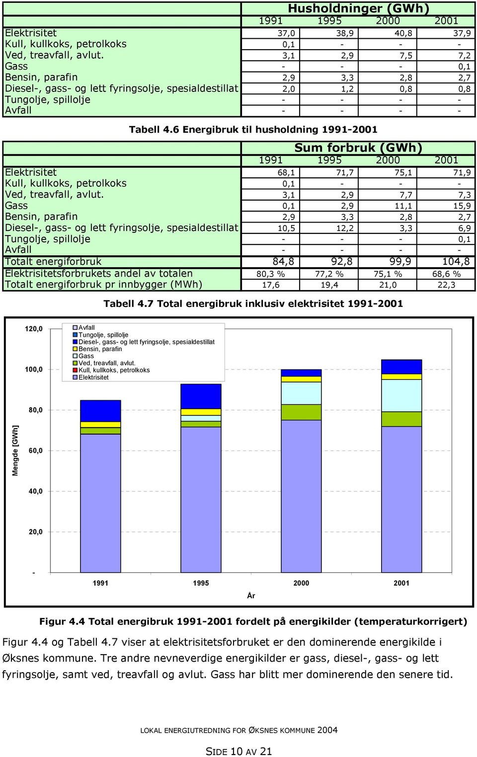 6 Energibruk til husholdning 1991-2001 Sum forbruk (GWh) 1991 1995 2000 2001 Elektrisitet 68,1 71,7 75,1 71,9 Kull, kullkoks, petrolkoks 0,1 - - - Ved, treavfall, avlut.