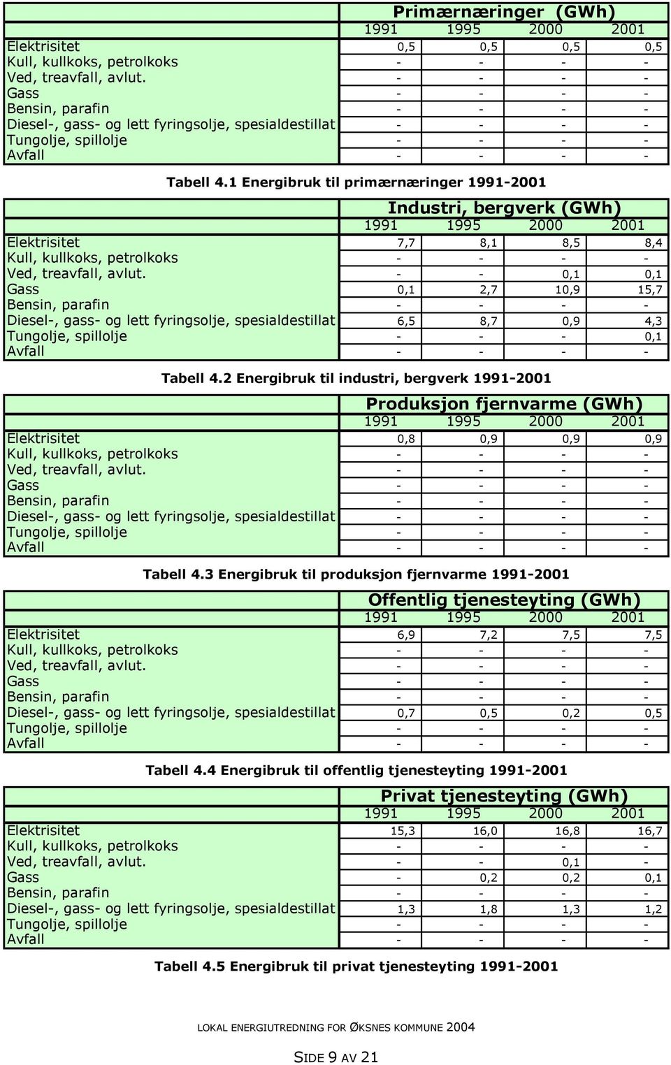 1 Energibruk til primærnæringer 1991-2001 Industri, bergverk (GWh) 1991 1995 2000 2001 Elektrisitet 7,7 8,1 8,5 8,4 Kull, kullkoks, petrolkoks - - - - Ved, treavfall, avlut.