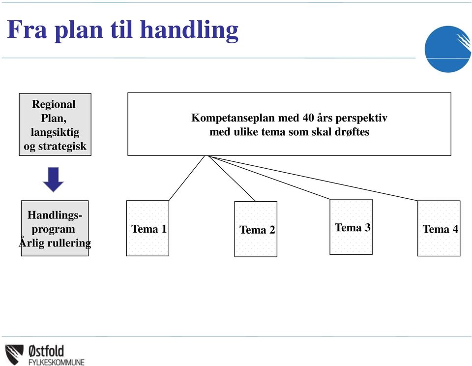 perspektiv med ulike tema som skal drøftes