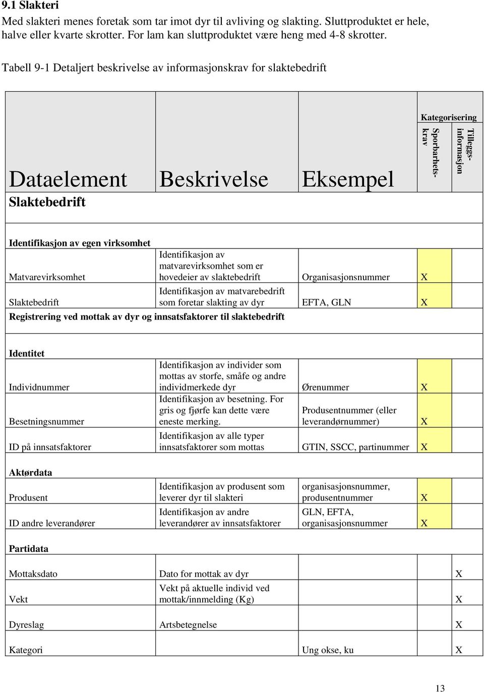 Tabell 9-1 Detaljert beskrivelse av informasjonskrav for slaktebedrift Kategorisering Dataelement Beskrivelse Eksempel Slaktebedrift Identifikasjon av egen virksomhet Matvarevirksomhet Slaktebedrift