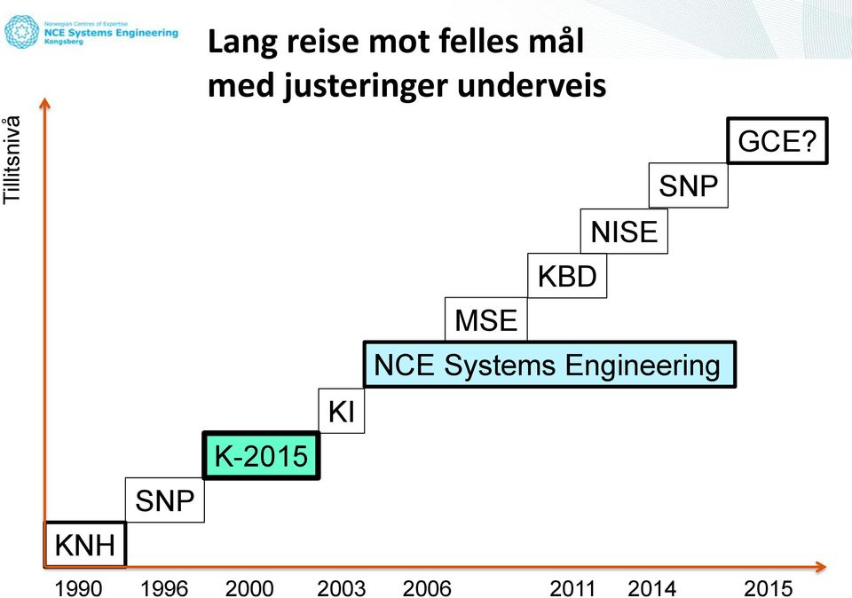 SNP NISE KBD MSE NCE Systems Engineering