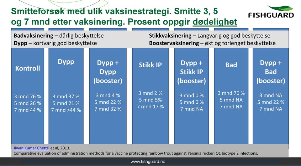 Kontroll Dypp Dypp + Dypp (booster) Stikk IP Dypp + Stikk IP (booster) Bad Dypp + Bad (booster) 3 mnd 76 % 5 mnd 26 % 7 mnd 44 % 3 mnd 37 % 5 mnd 21 % 7 mnd >44 % 3 mnd 4 % 5 mnd 22 % 7