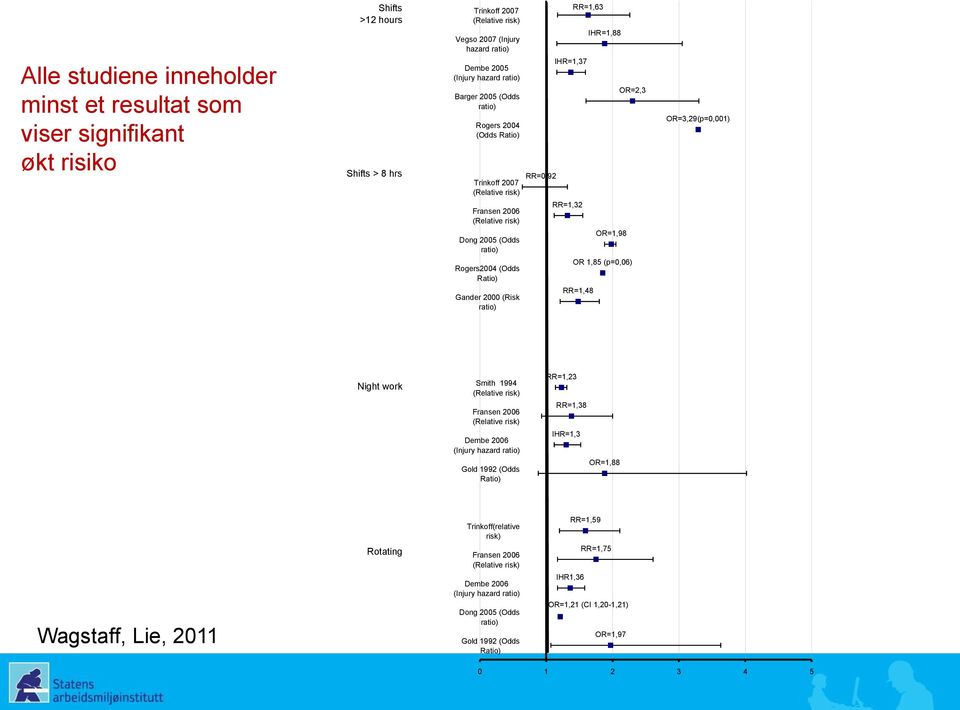 IHR=1,37 RR=1,32 RR=1,63 OR 1,85 (p=0,06) RR=1,48 IHR=1,88 OR=1,98 OR=2,3 OR=3,29(p=0,001) Night work Smith 1994 (Relative risk) Fransen 2006 (Relative risk) Dembe 2006 (Injury hazard ratio) Gold