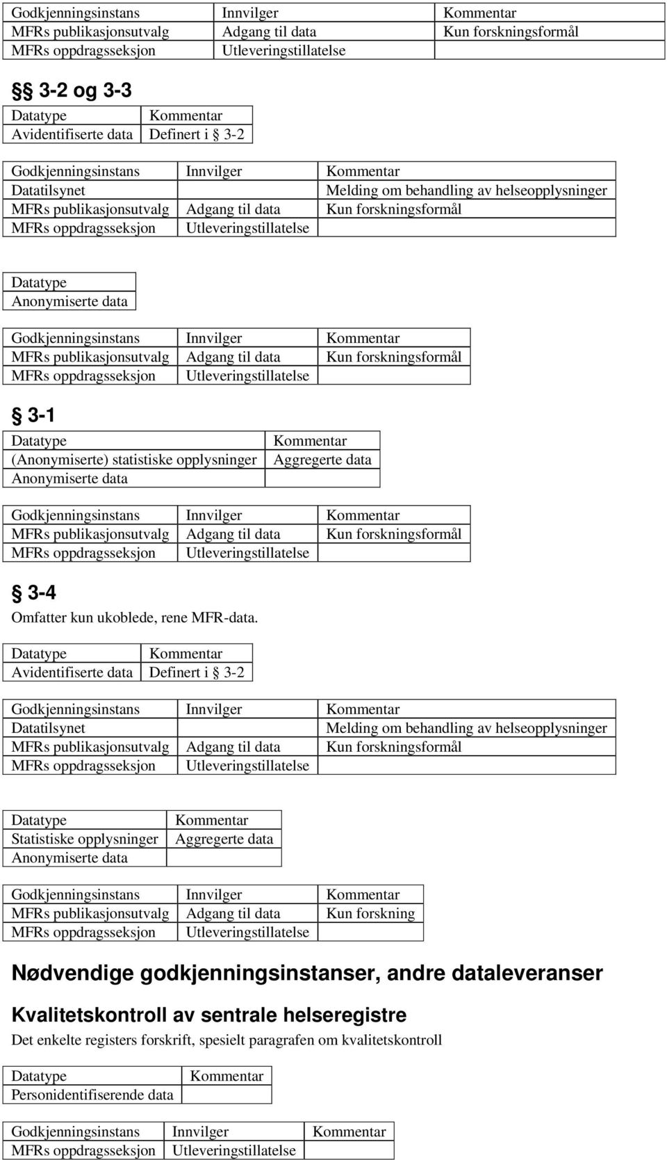 Melding om behandling av helseopplysninger Statistiske opplysninger Aggregerte data MFRs publikasjonsutvalg Adgang til data
