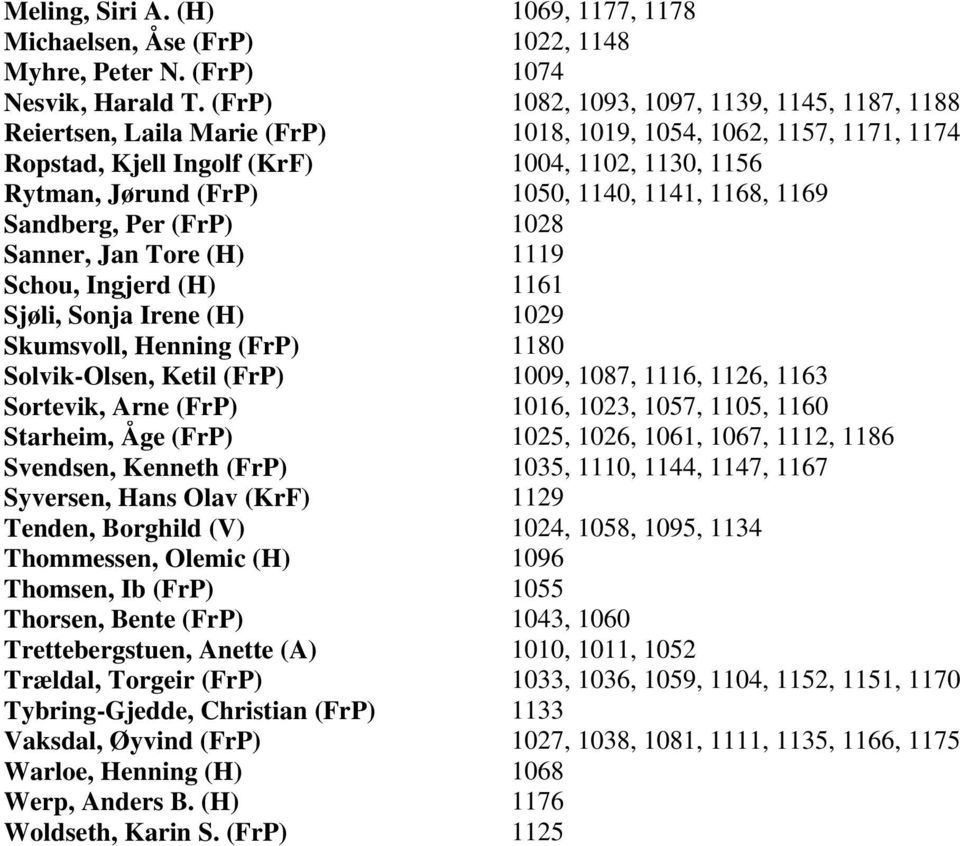 1140, 1141, 1168, 1169 Sandberg, Per (FrP) 1028 Sanner, Jan Tore (H) 1119 Schou, Ingjerd (H) 1161 Sjøli, Sonja Irene (H) 1029 Skumsvoll, Henning (FrP) 1180 Solvik-Olsen, Ketil (FrP) 1009, 1087, 1116,