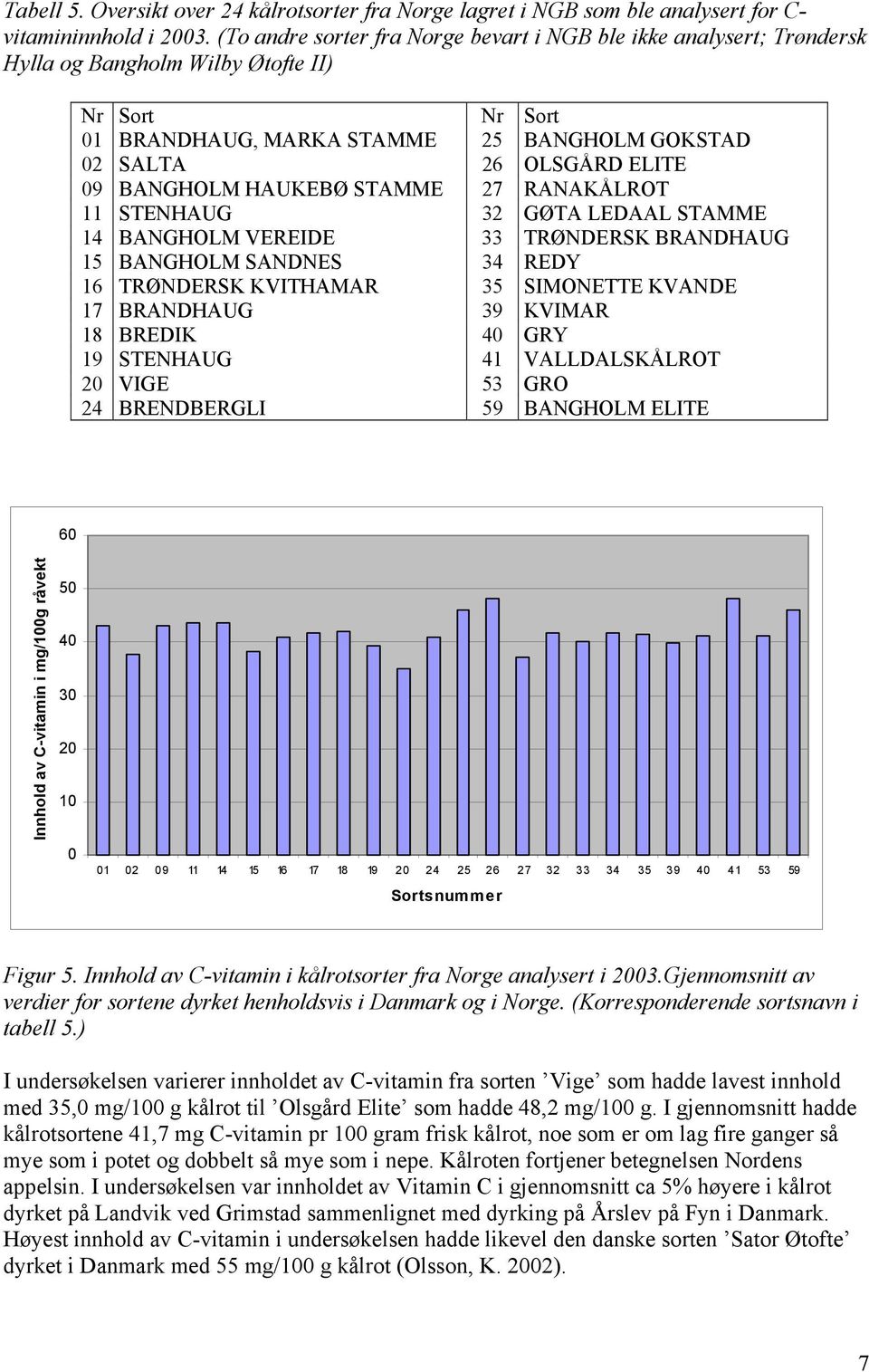 BANGHOLM HAUKEBØ STAMME 27 RANAKÅLROT 11 STENHAUG 32 GØTA LEDAAL STAMME 14 BANGHOLM VEREIDE 33 TRØNDERSK BRANDHAUG 15 BANGHOLM SANDNES 34 REDY 16 TRØNDERSK KVITHAMAR 35 SIMONETTE KVANDE 17 BRANDHAUG