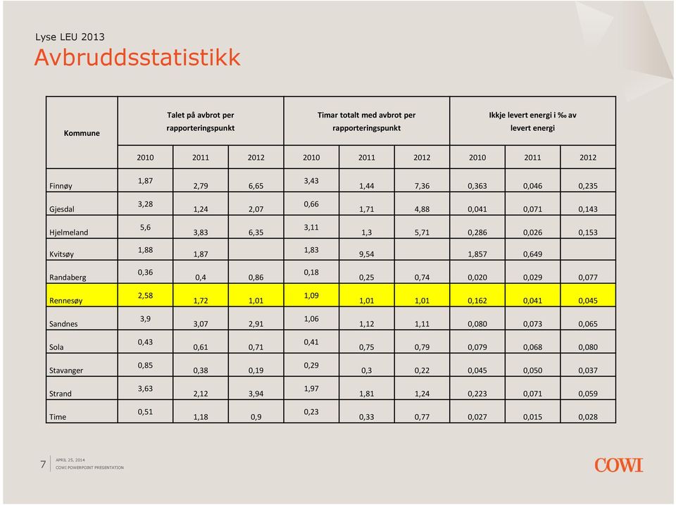 1,857 0,649 Randaberg 0,36 0,4 0,86 0,18 0,25 0,74 0,020 0,029 0,077 Rennesøy 2,58 1,72 1,01 1,09 1,01 1,01 0,162 0,041 0,045 Sandnes 3,9 3,07 2,91 1,06 1,12 1,11 0,080 0,073 0,065 Sola 0,43 0,61