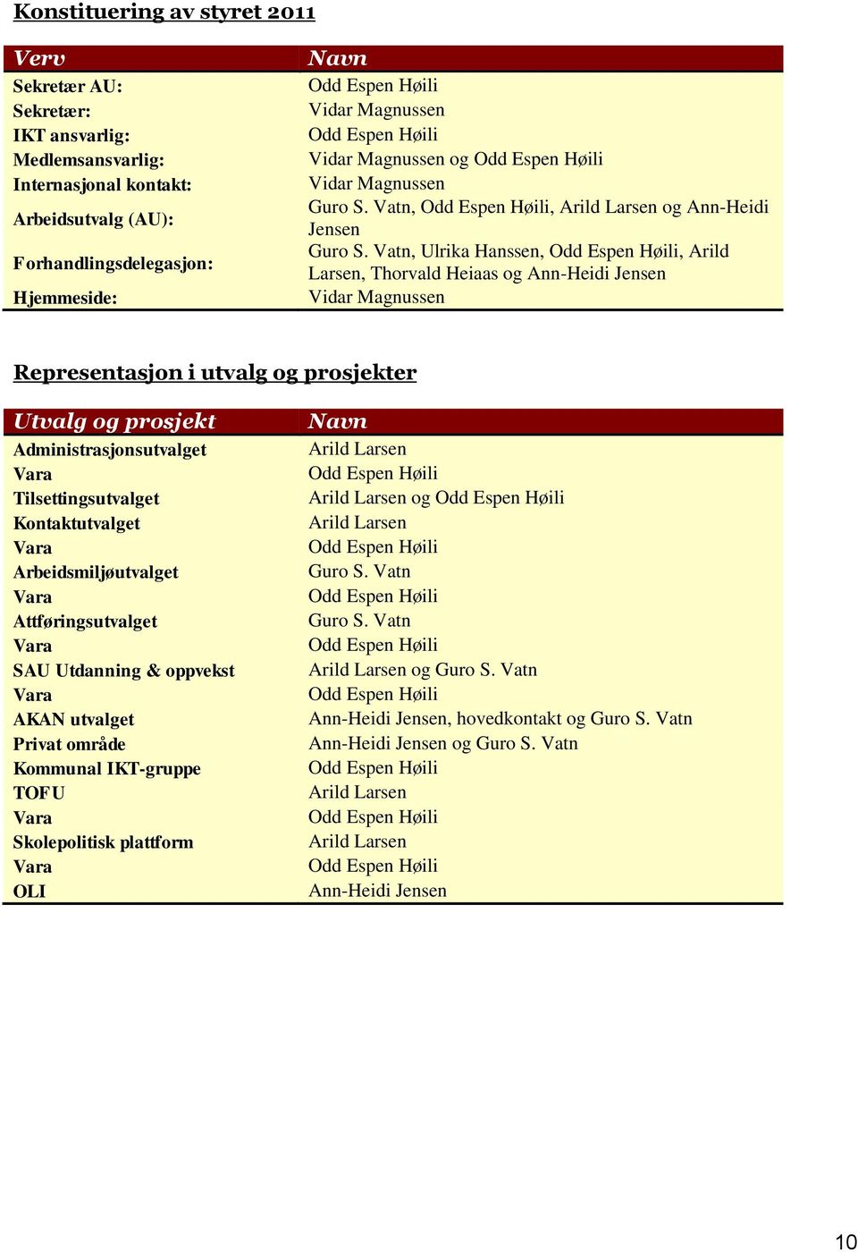 Vatn, Ulrika Hanssen, Odd Espen Høili, Arild Larsen, Thorvald Heiaas og Ann-Heidi Jensen Vidar Magnussen Representasjon i utvalg og prosjekter Utvalg og prosjekt Administrasjonsutvalget Vara