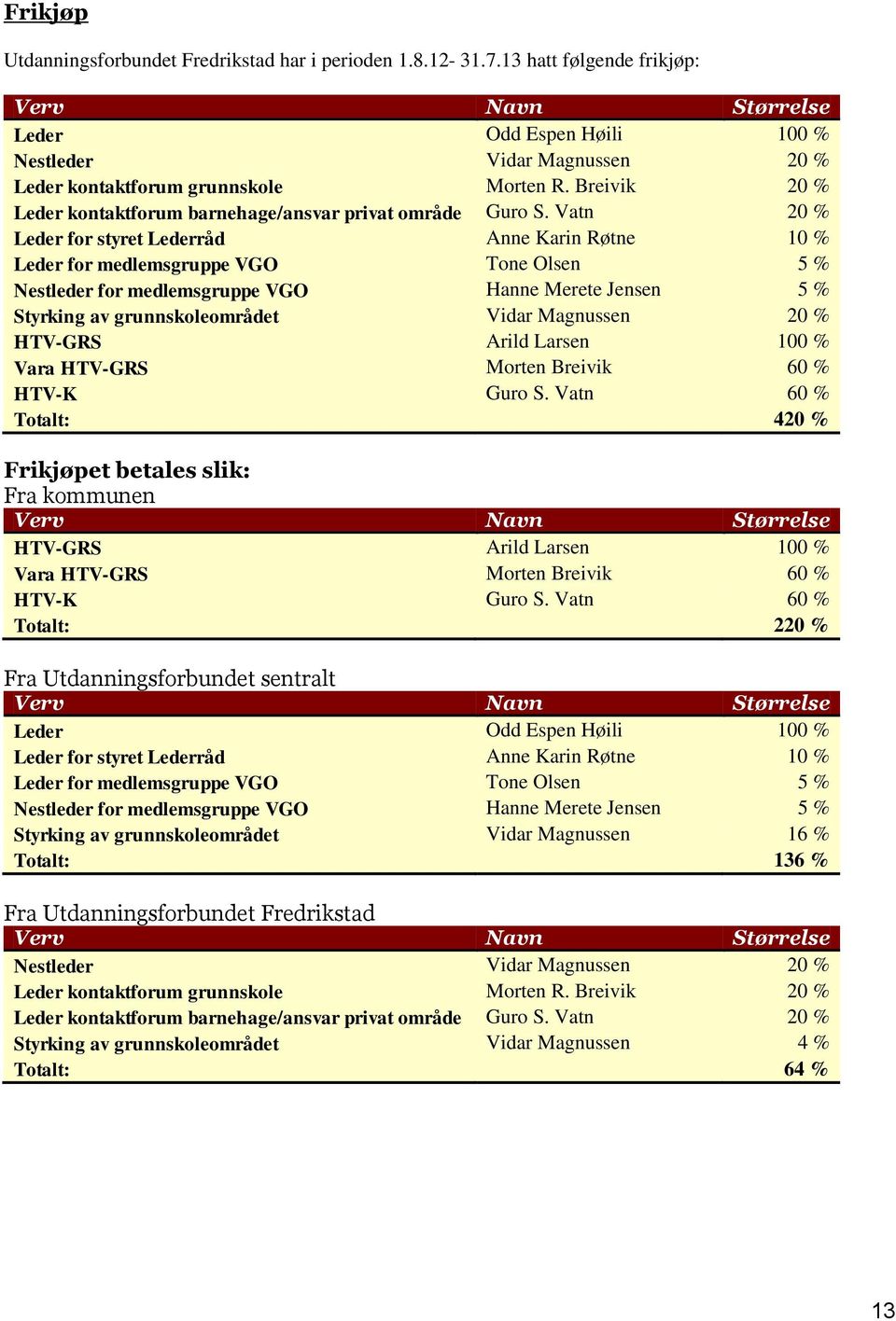 Breivik 20 % Leder kontaktforum barnehage/ansvar privat område Guro S.