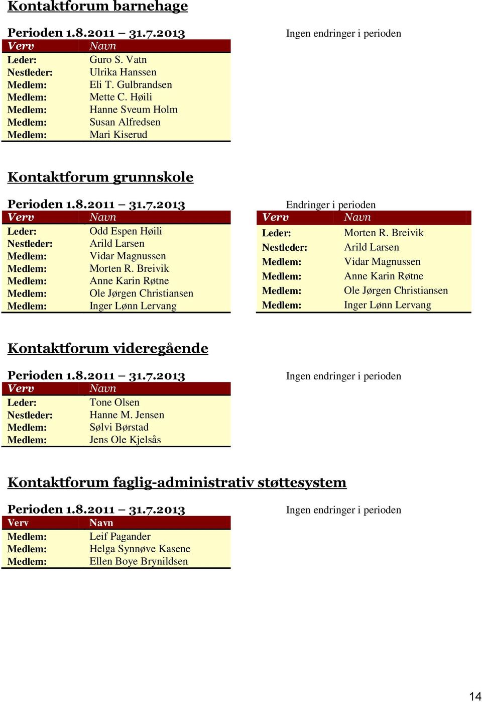 2013 Verv Navn Leder: Odd Espen Høili Nestleder: Arild Larsen Medlem: Vidar Magnussen Medlem: Morten R.