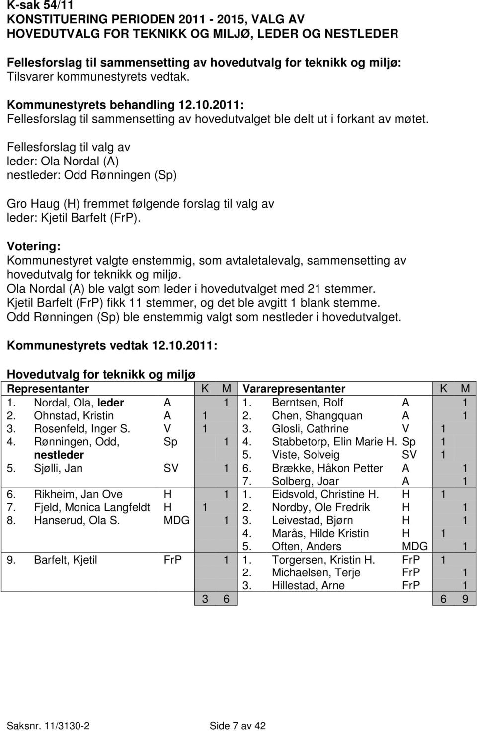 Fellesforslag til valg av leder: Ola Nordal (A) nestleder: Odd Rønningen (Sp) Gro Haug (H) fremmet følgende forslag til valg av leder: Kjetil Barfelt (FrP).