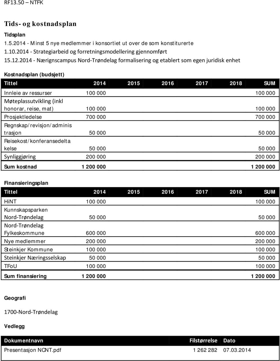 Møteplassutvikling (inkl honorar, reise, mat) 100 000 100 000 Prosjektledelse 700 000 700 000 Regnskap/revisjon/adminis trasjon 50 000 50 000 Reisekost/konferansedelta kelse 50 000 50 000