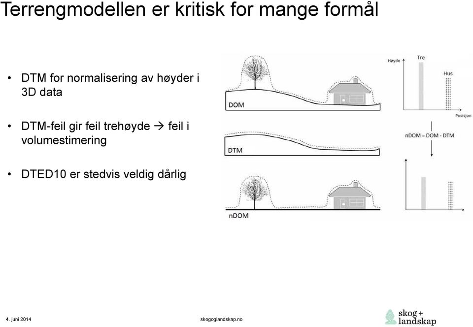 3D data DTM-feil gir feil trehøyde feil i