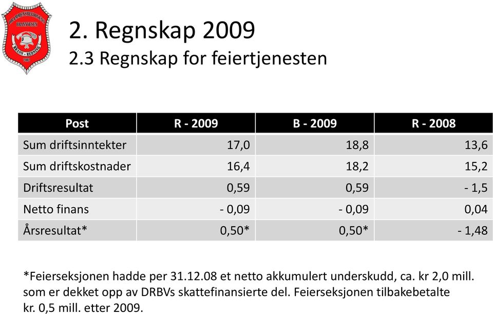 driftskostnader 16,4 18,2 15,2 Driftsresultat 0,59 0,59-1,5 Netto finans - 0,09-0,09 0,04 Årsresultat*