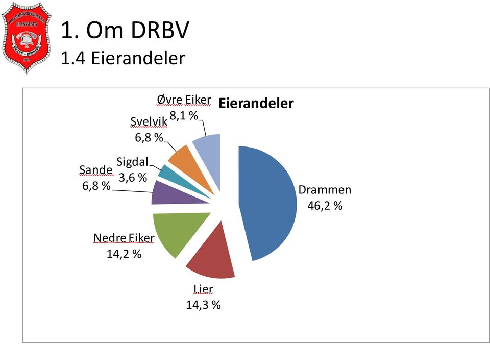 Eiker Svelvik 8,1 % 6,8 % Sigdal