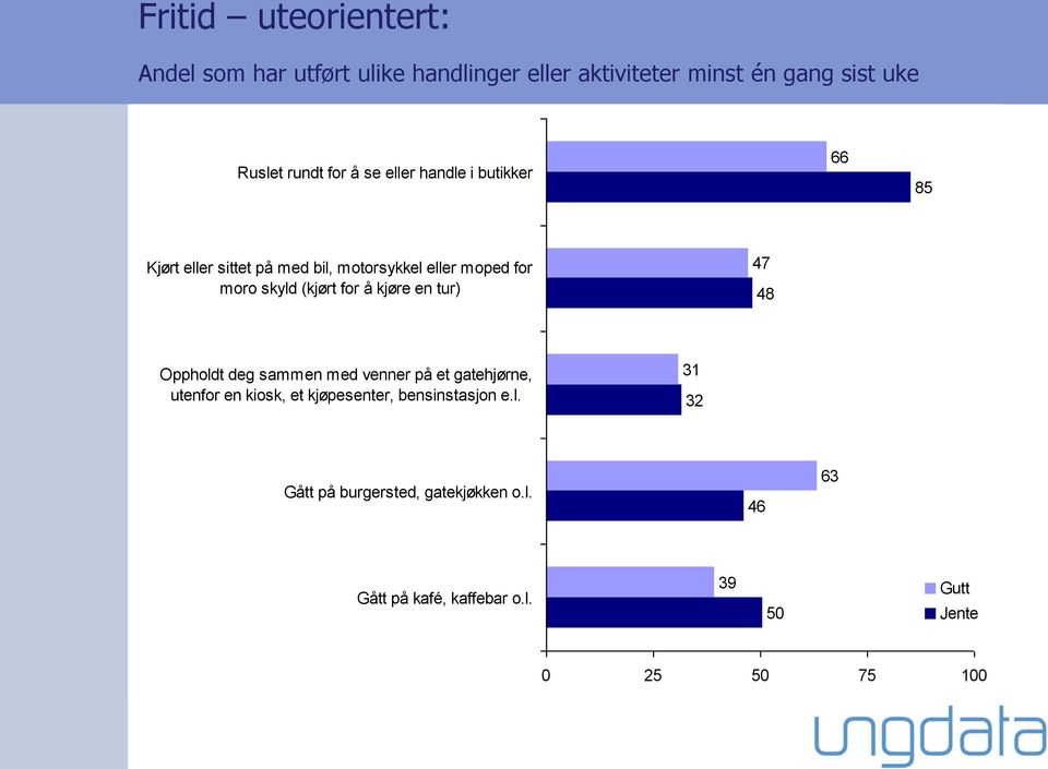 (kjørt for å kjøre en tur) 47 48 Oppholdt deg sammen med venner på et gatehjørne, utenfor en kiosk, et