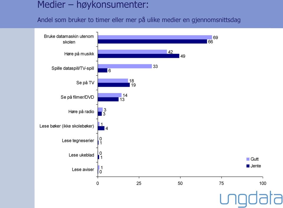 dataspill/tv-spill 6 33 Se på TV 18 19 Se på filmer/dvd 14 13 Høre på radio 3 3 Lese