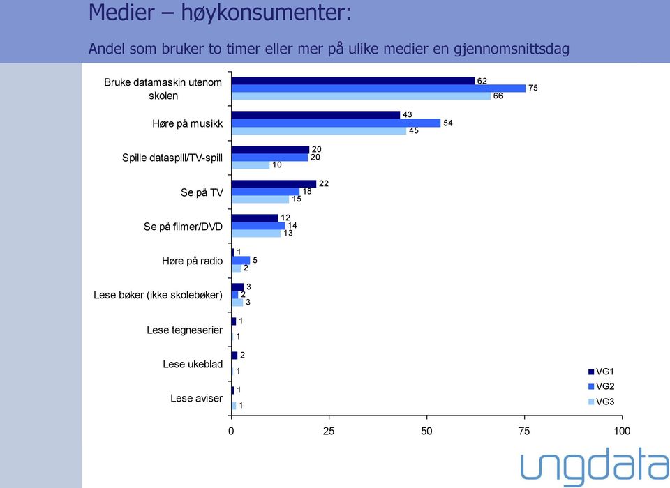 dataspill/tv-spill 10 20 20 Se på TV Se på filmer/dvd 18 15 12 14 13 22 Høre på radio