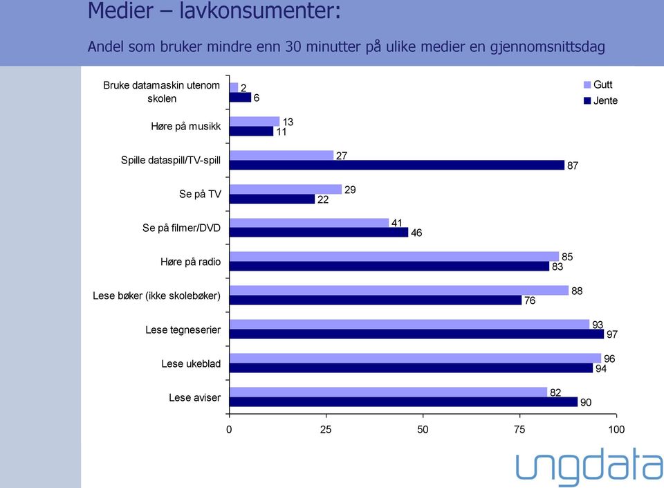 Spille dataspill/tv-spill 27 87 Se på TV 22 29 Se på filmer/dvd 41 46 Høre på radio