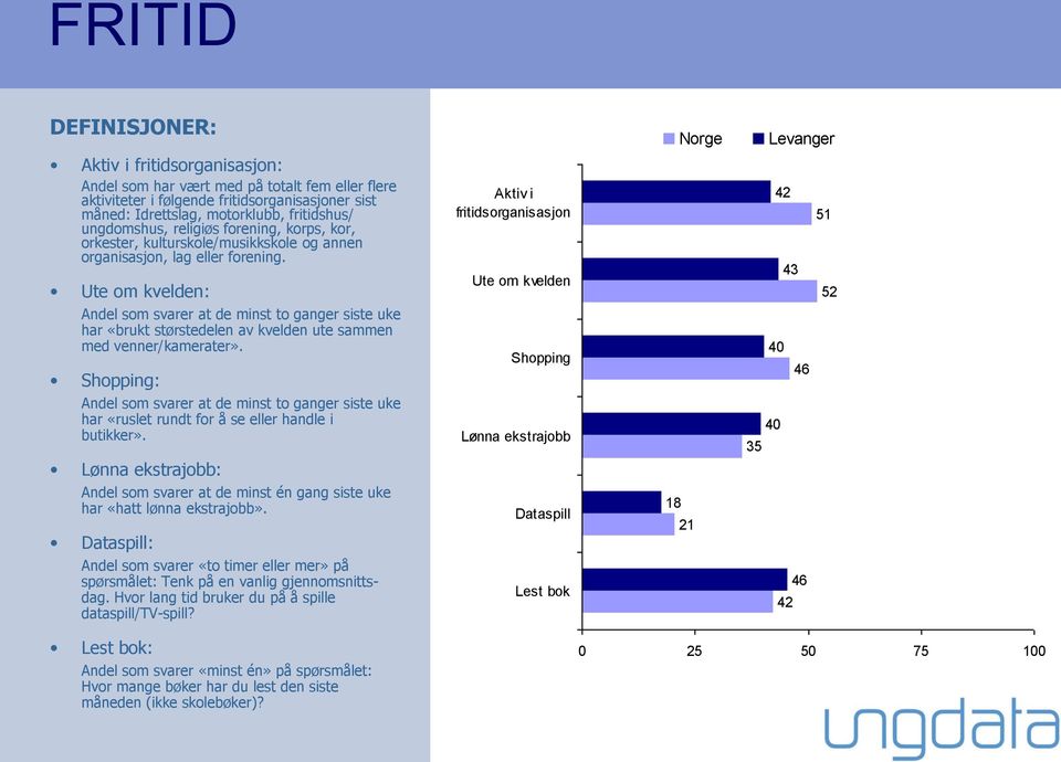 Ute om kvelden: Aktiv i fritidsorganisasjon Ute om kvelden 42 43 51 52 Andel som svarer at de minst to ganger siste uke har «brukt størstedelen av kvelden ute sammen med venner/kamerater».