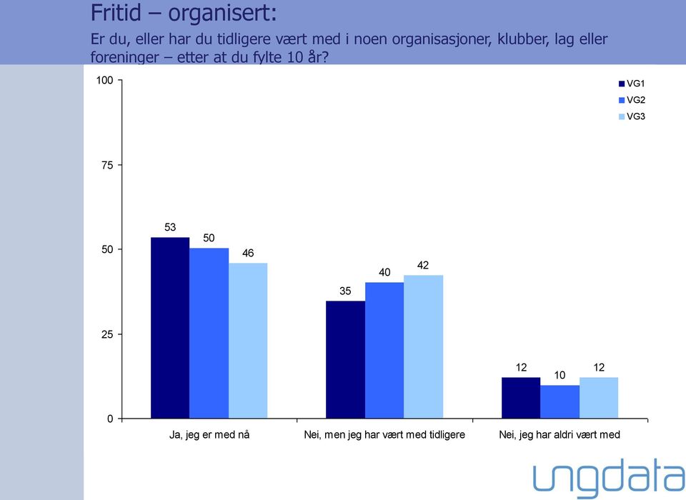 år? 100 VG1 VG2 VG3 75 50 53 50 46 40 42 35 25 12 10 12 0 Ja, jeg