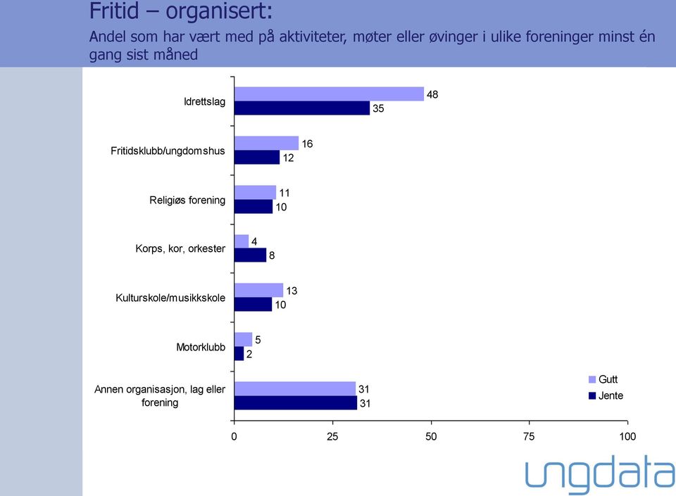 Fritidsklubb/ungdomshus 12 16 Religiøs forening 11 10 Korps, kor, orkester 4 8